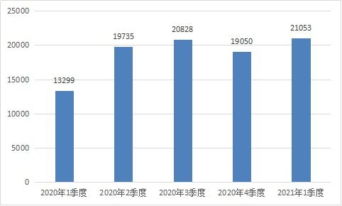 工信部重拳整治網(wǎng)絡(luò)生態(tài)，一季度下架107款拒不整改APP并查處違規(guī)電信企業(yè)